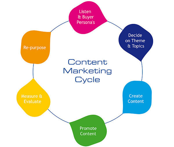 Content Marketing Strategy – A Guide